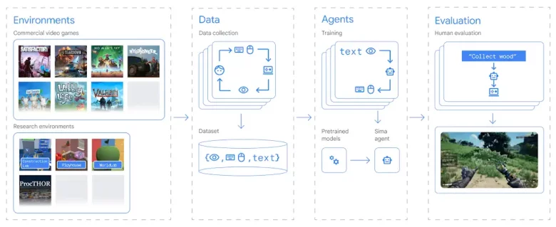 Google DeepMind Unveils SIMA: The Next-Gen AI Gaming Companion