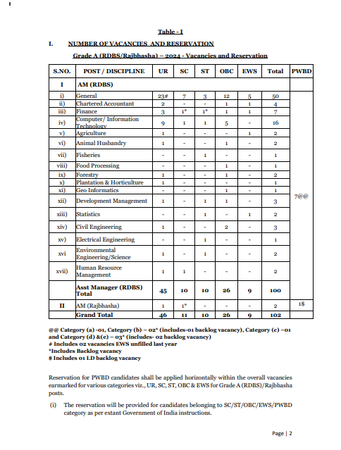 NABARD Recruitment 2024: Apply for 102 Assistant Manager Positions Now @nabard.org